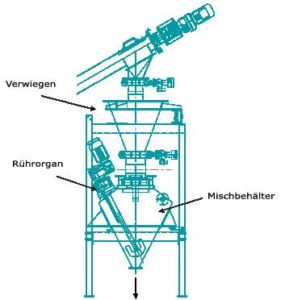 Kipp-Förder-Mischanlage